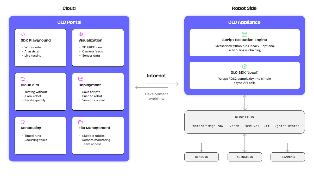 OLO Platform architecture diagram